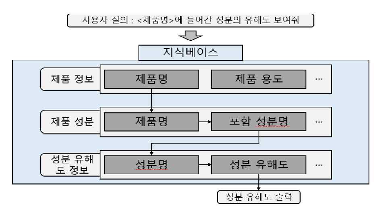 제품 성분 유해도 확인의 경우 지식베이스 검색 순서