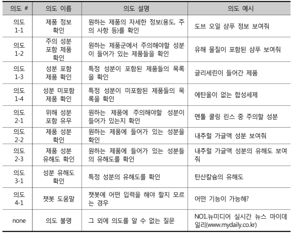 질의 의도 및 예시