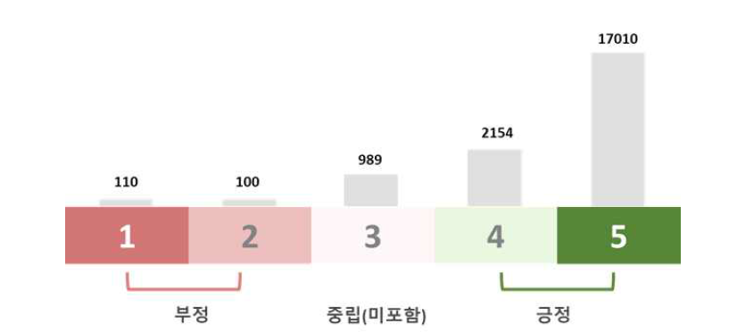 크롤링한 리뷰데이터 별점(1~5) 간 클래스 불균형