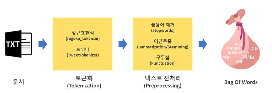 정규표현식 기반 토큰 생성, 전처리, 단어주머니(BOW) 생성 단계