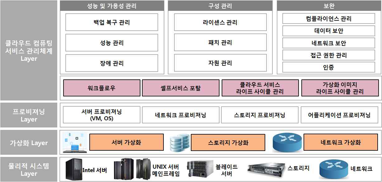 클라우드 컴퓨팅 아키텍처