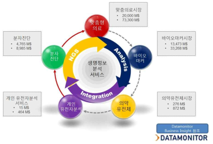 바이오헬스 시장 예측