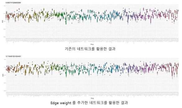 Cell-drug, cell-protein, protein-protein 상호작용 네트워크 정보를 활용한 기계학습 모델 (기존네트워크와 Edge weight 모델의 비교)