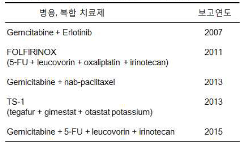 췌장암 표준치료제 (Gemcitabine) 의 효과 향상을 위한 연구