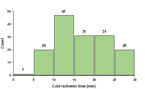 150례 시료에 대한 cold ischemic time(min) distribution