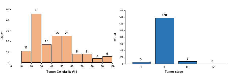 150례 시료에 대한 tumor cellularity (좌) distribution과 Tumor stage distribution (우)