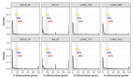 각 샘플별 % Mitochondrial gene의 분포