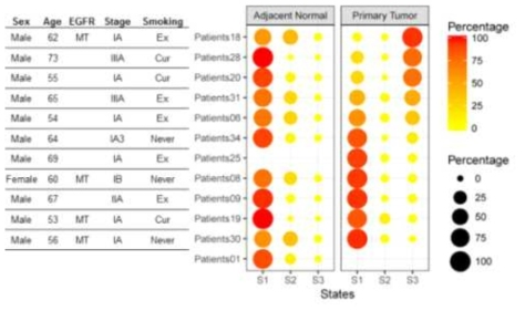 각 샘플별 종양 세포 상태의 상대적 비율 및 임상지표와의 연관성