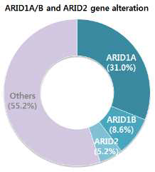 ARID 유전자 변이