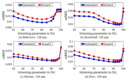 이상적인 에지 획득을 위한 트리밍 파라미터에 대한 오류 예측 결과. 빨간색 점선은 트리밍 파라미터에 대한 실제 오류(relMSE)이며 파란색 실선은 측정된 오류이다. 4개의 장면에서 각 파라미터 값의 측정 오류가 실제 오류와는 상대적인 차이가 있지만, 트리밍 파라미터에 따라 증감하는 추이는 거의 유사함을 확인할 수 있다. 이 정보를 바탕으로 최적의 트리밍 파라미터를 결정한다