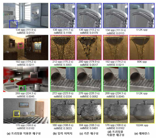 동일 렌더링 시간 기준, 파라미터 최적화를 통한 잡음 제거 결과. 전반적으로 이미지의 가외치가 눈에 띄게 줄어든 것을 확인할 수 있다. 이는 에지에 포함된 가외치를 트리밍에서 제거했기 때문에 생긴 결과이며 결과적으로 렌더링 이미지의 오류가 줄어들었다. 특히 네 번째 가외치가 많은 Door 장면에서 트리밍을 적용했을 때 품질 향상이 컸으며, 이때 relMSE는 0.0162으로 기존 재구성 방법의 relMSE 0.0481 대비 2.9배 향상되었다