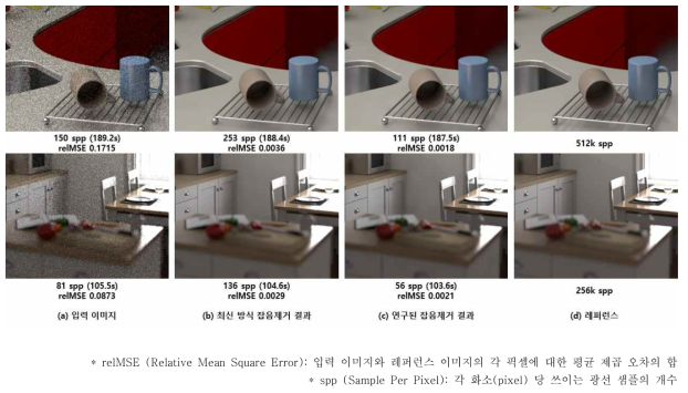 동일 렌더링 시간 기준 물리 기반 렌더링에서의 잡음 제거 시 성능 향상 결과. 특히 첫 번째 장면의 경우 잡음이 제거된 이미지(c)의 relMSE는 0.0018로 기존 광선 추적법의 렌더링 이미지(a)의 relMSE 0.1715에 비해 오류가 최대 95배 줄어들었으며, 최신 잡음제거 방식 대비 2배 줄어들었다