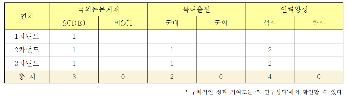 연차별 정량적 실적