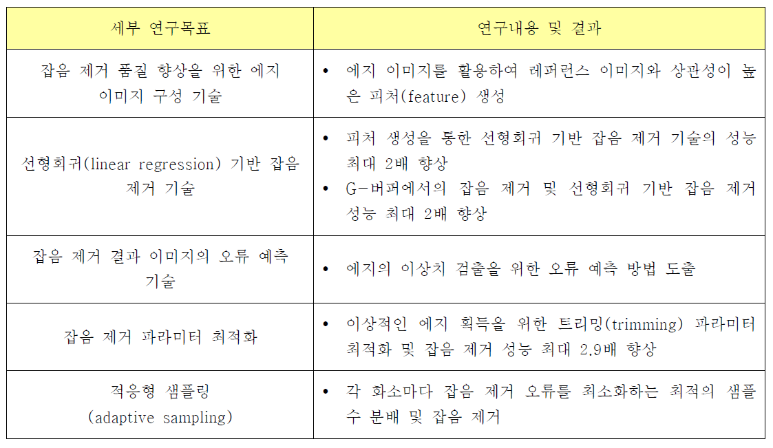 세부 연구목표별 성과 및 달성도