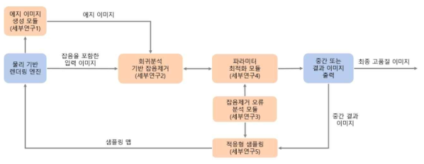 세부 연구 흐름도. 물리 기반 렌더링을 위한 잡음 제거 및 샘플링 기술