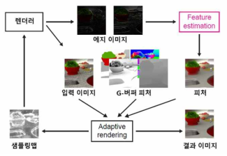 에지 이미지 기반 피처 생성 및 잡음 제거 도식도