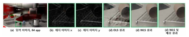 에지 정보(b, c)를 기반으로 다양한 기법들을 활용해 생성된 피처 이미지(d, e, f). 여러 최소제곱법(LS, Least square)을 이용해 피처를 생성해냈으며, 이 중 가중최소제곱법(WLS, Weighted Least Square)과 배깅(bagging)을 동시에 활용했을 때, 피처의 잡음이 가장 적은 것을 실험적으로 증명했다