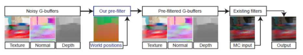 G-버퍼 정보의 잡음 제거 과정