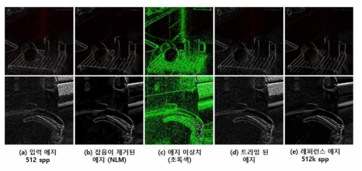 욕실 장면, 512 샘플에서의 에지의 이상치 제거 결과. 입력 에지(a)와 NLM 기법으로 필터링된 에지의 MSE를 통해 오류가 높은 에지(c, 초록색 점)들을 포아송 재구성 시 제외시켰다