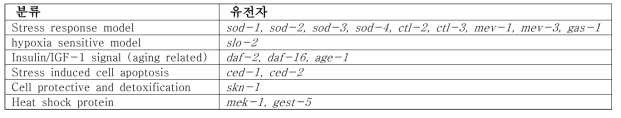 독성 관련 연구 대상 유전자