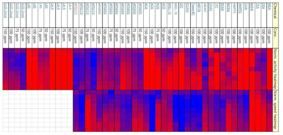 원료류의 독성 시험 결과. 히트맵(heat map)은 3시간 동안의 독성 변화를 보여줌