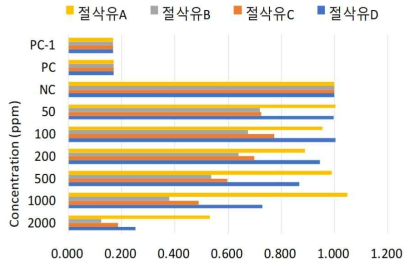 Fitness assay 시험 결과