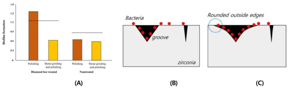 Biofilm formation on zirconia specimen of (A) Bar group of each condition, (B) Use of diamond bur alone, (C) Use of diamond and polishing burs