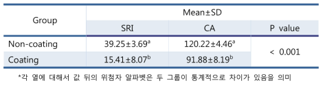 Non-coating과 coating group에 대한 SRI와 접촉각 측정