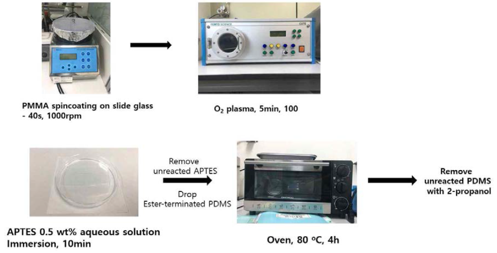 PMMA 표면에 PDMS 코팅 과정