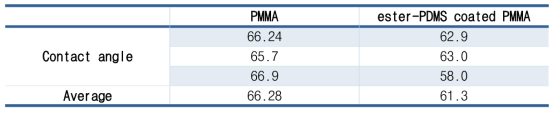 PMMA와 PDMS로 코팅된 PMMA의 접촉각