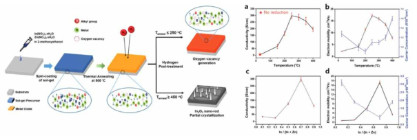 IZO 기반 투명전극의 용액공정 모식도(좌)와 전기적 특성(우). a. 후환원 처리 온도와 전기 전도도의 관계 b. 후환원 처리 온도와 전자 이동도 및 운반체 농도의 관계 c. 250℃에서 후환원 처리시 In:Zn 비율과 전기전도도의 관계 d. 250℃에서 후환원 처리시 전자 이동도와 운반체 농도의 관계