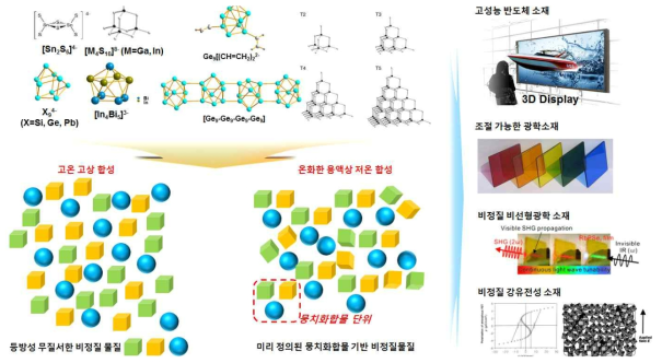 뭉치화합물을 이용한 비정질 화합물의 개발과 응용