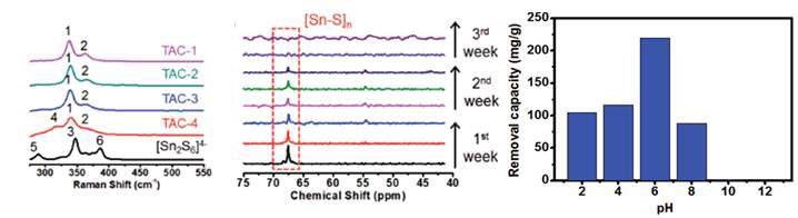 (좌)서로 다른 암모늄 source에 의한 Sn-S 뭉치화합물의 합성 조건에 따른 라만 분광 자료. (중) Sn-S 기반의 전구체의 반응 시간에 따른 119Sn NMR 데이터. (우) 다양한 PH 조건에서 TAC-3의 Cs+ 흡착 용량