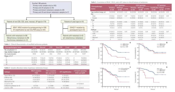 한국인 악성 흑색종 환자에서 BRAF, NRAS, GNAQ/11 mutation및 KIT amplification에 대한 고찰