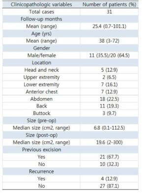 31명 융기성 피부섬유육종 환자의 임상병리학적 특징