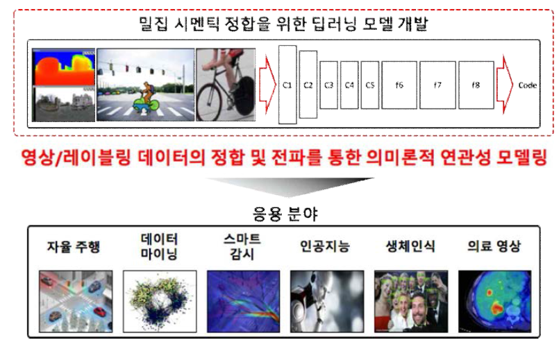 본 과제의 목표 및 관련 응용 분야