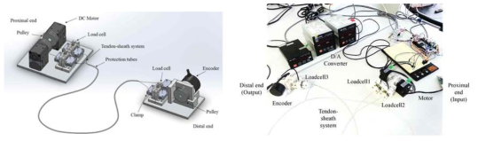 Tendon sheath mechanism 실험 키트와 실험 환경