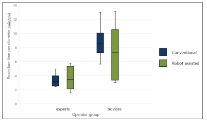 숙련자와 비숙련자의 단위면적당 수술시간 결과