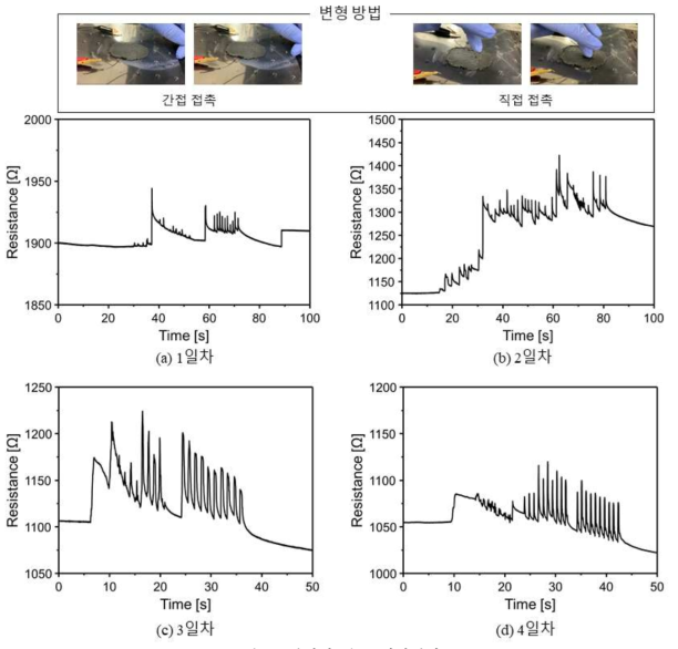 변형에 따른 저항변화
