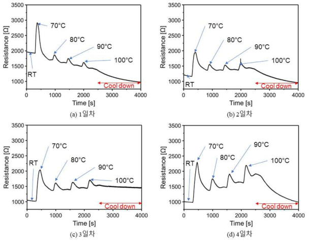 온도에 따른 저항변화