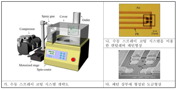 수동 스프레이 코팅 시스템 개발 및 활용