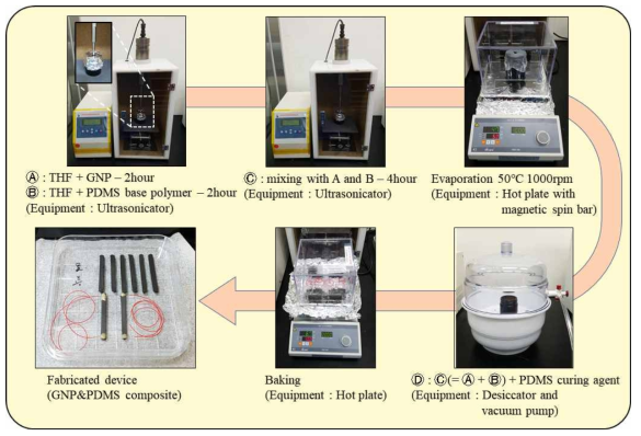 GNP+PDMS 복합체 제작공정