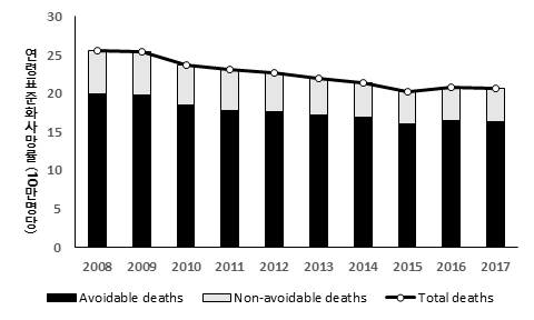 0-13세 아동의 연도별(2008-2017년) 연령표준화 총사망률 및 회피가능사망원인에 의한 사망률