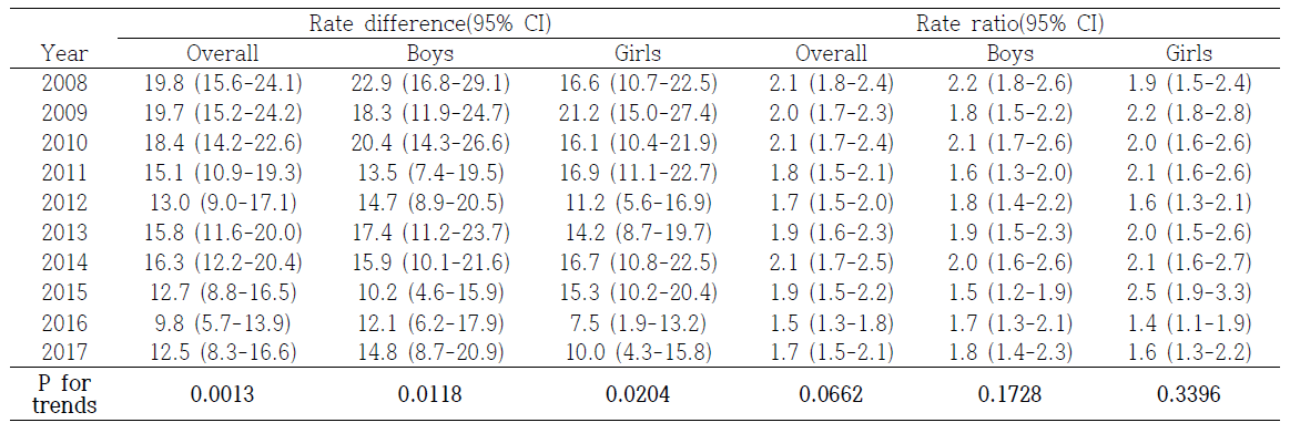 0-13세 아동의 성별, 연도별(2008-2017년) 소득 1분위와 5분위 간 연령표준화사망률의 Rate difference(95% CI) 및 Rate ratio(95% CI)와 시계열 추이