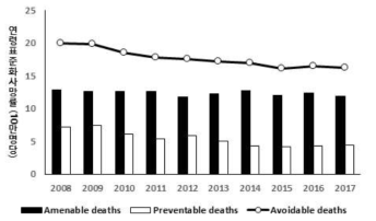 0-13세 아동의 연도별(2008-2017년) 치료가능사망률(Amenable mortality)과 예방가능사망률(Preventable mortality)