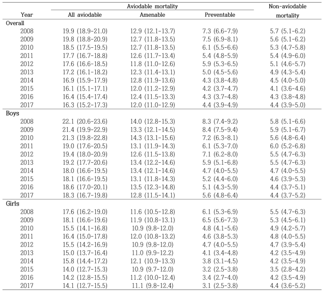 0-13세 아동에서 성별, 연도별(2008-2017년) 회피가능사망원인, 치료가능 사망원인 및 예방가능 사망 원인에 의한 연령표준화사망률(95% C.I.)