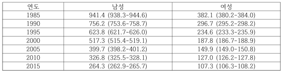 성별 연령표준화 외인사 사망률(1985-2015)