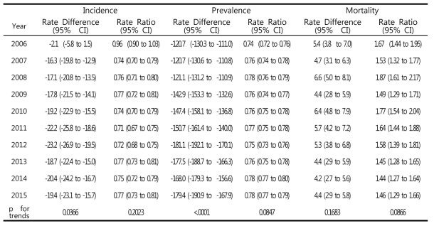 소득 1분위와 5분위 간 유방암 발생률, 유병률, 사망률의 Rate Difference(95% CI) 및 Rate ratio (95% CI)와 time trends