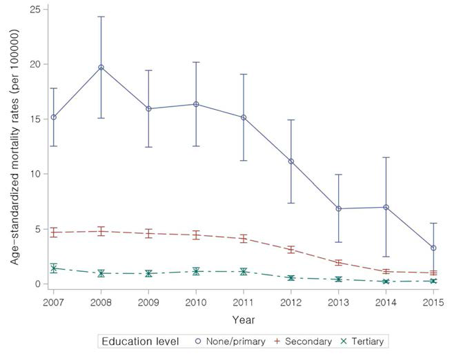 2007-2015년, 교육수준별 제초제 중독 자살의 연도별 연령표준화사망률(10만명당) 및 95% CI, 남녀전체