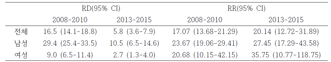 성별, 연도별 교육수준 (대학이상과 무학/초등학교) 간 제초제 중독 자살의 연령표준화사망률 (10만명당)의 rate difference(RD)와 rate ratio(RR) 및 95% CI